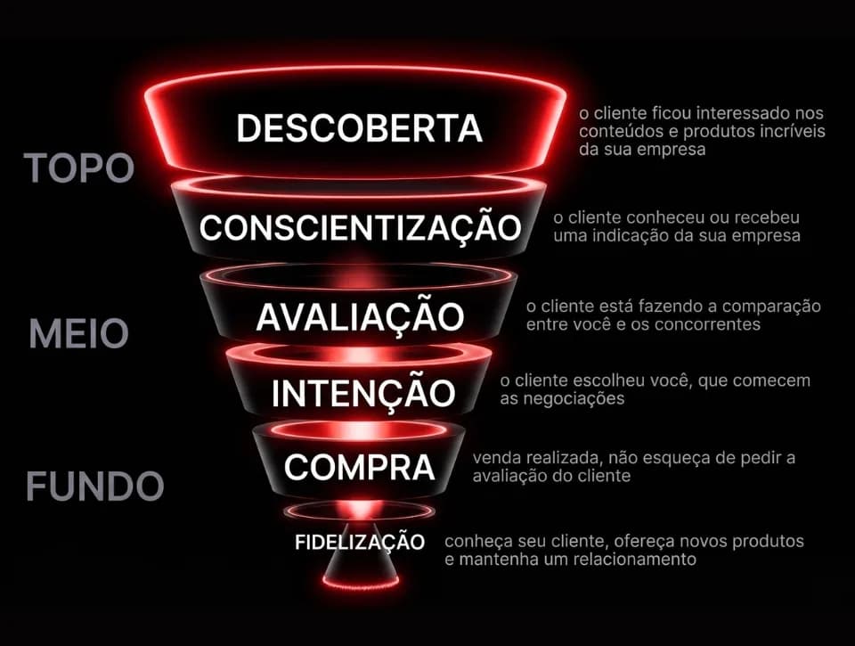 Representação visual de um funil de aquisição e vendas